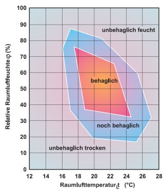 Reizfreie Atemluft für Patienten und Mitarbeiter 